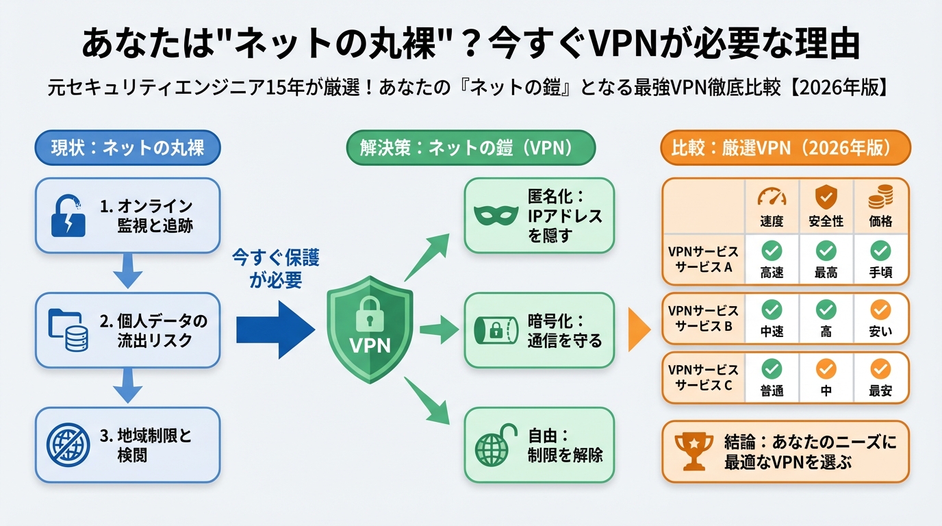 セキュリティ あなたは'ネットの丸裸'?今すぐVPNが必要な理由