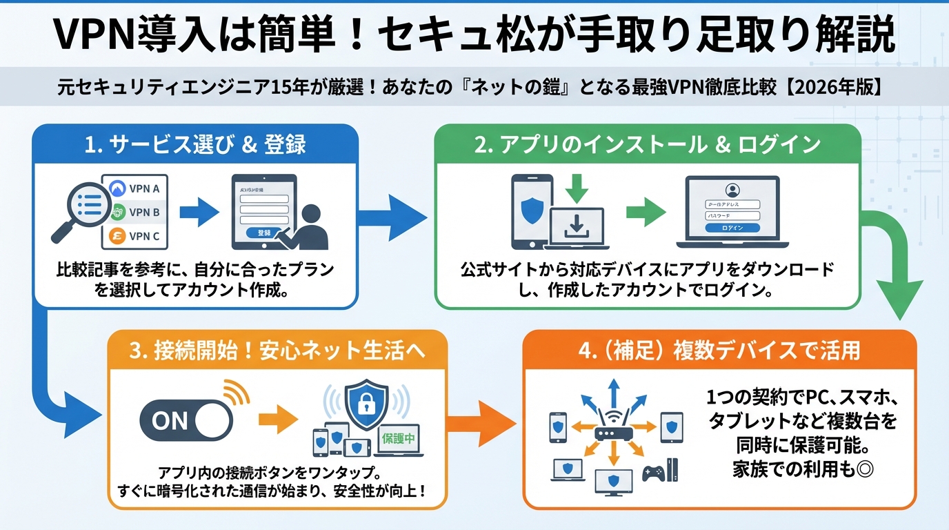 セキュリティ VPN導入は簡単!セキュアが手取り足取り解説