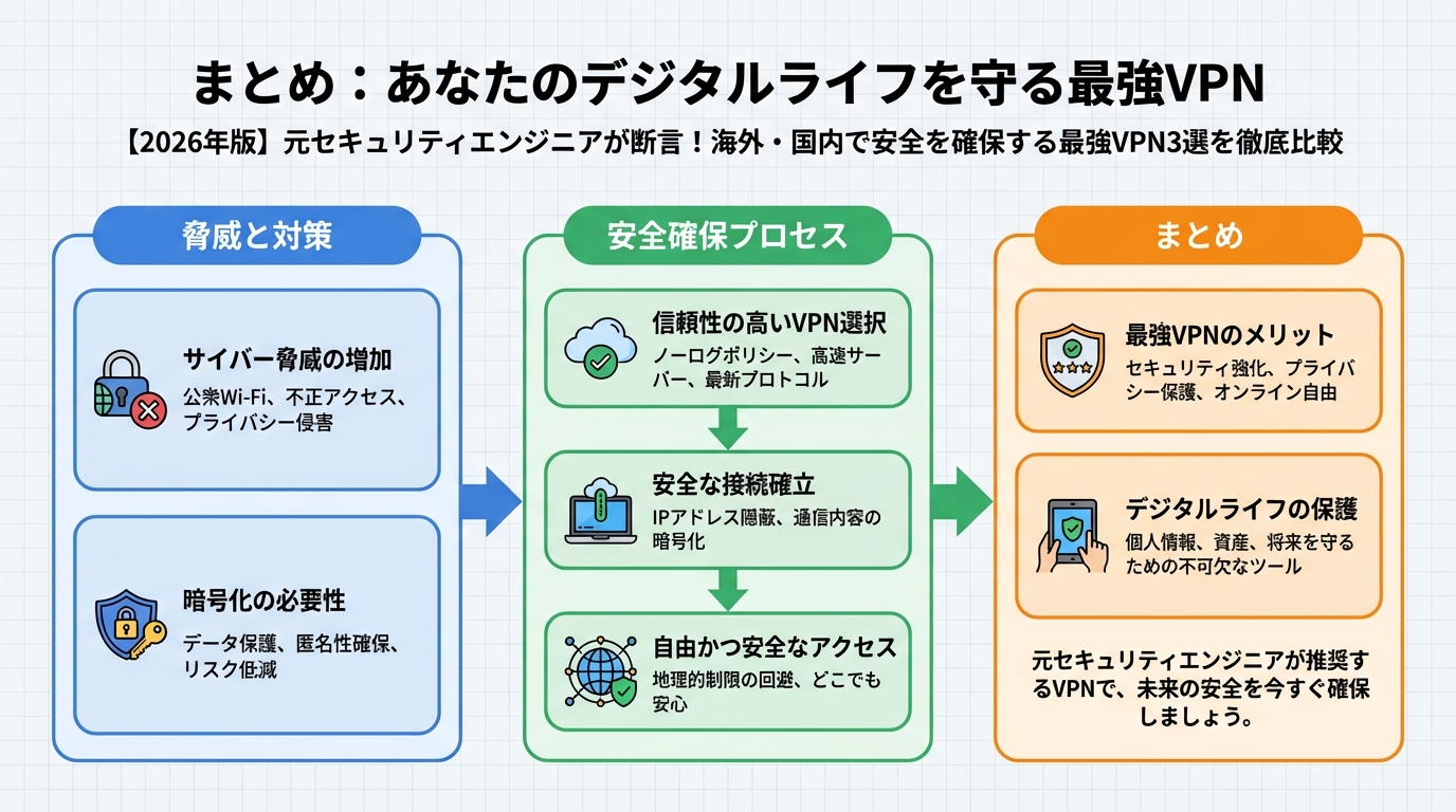VPN比較 まとめ:あなたのデジタルライフを守る最強VPN