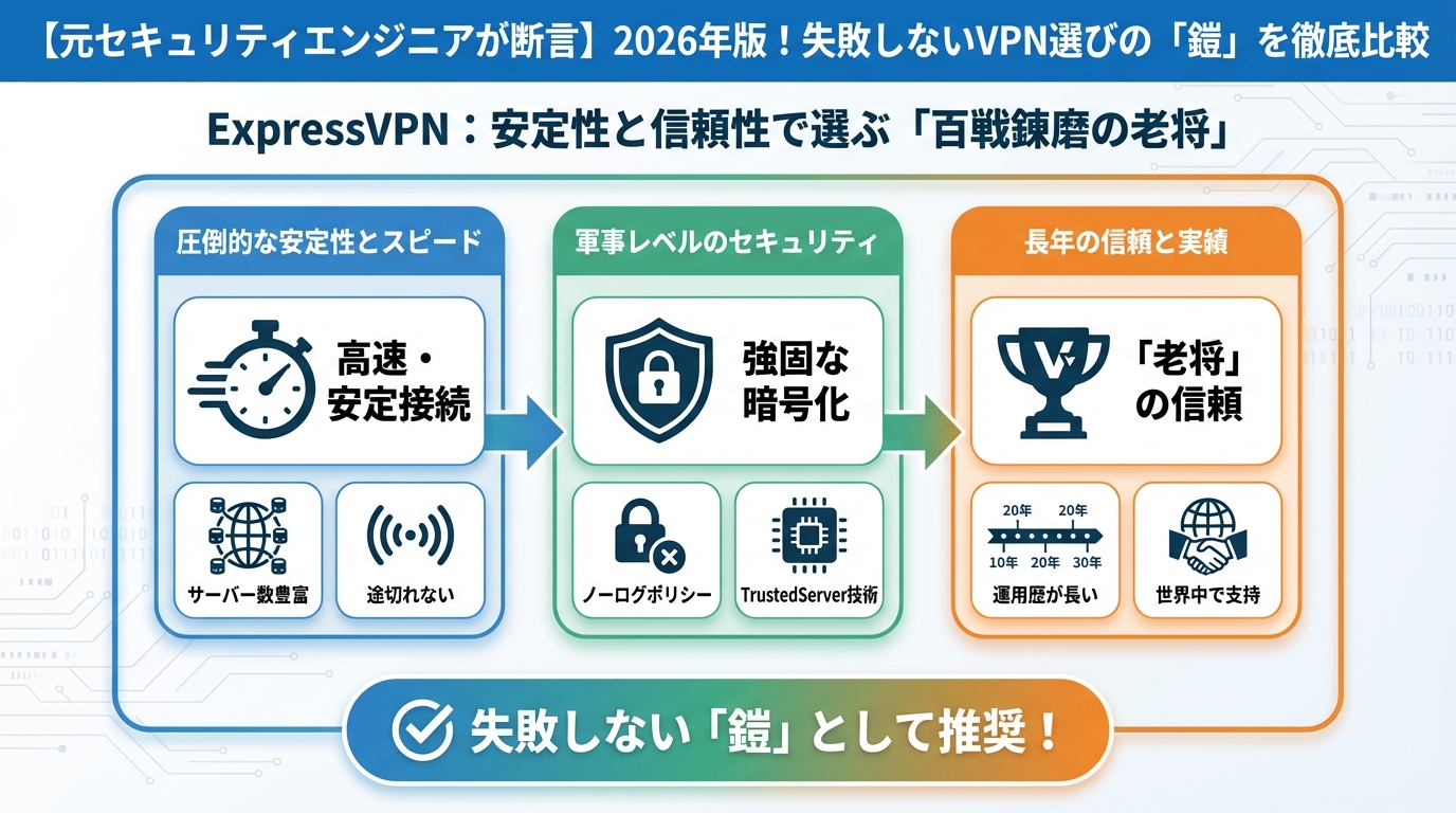 VPN比較 ExpressVPN:安定性と信頼性で選ぶ「百戦錬磨の老将」