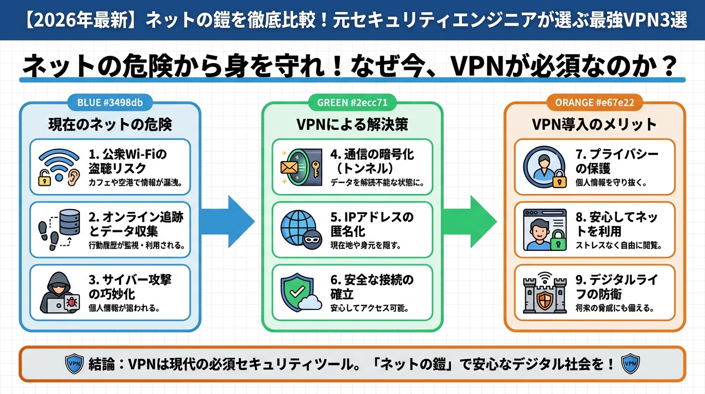 VPN比較 ネットの危険から身を守れ!なぜ今、VPNが必須なのか?