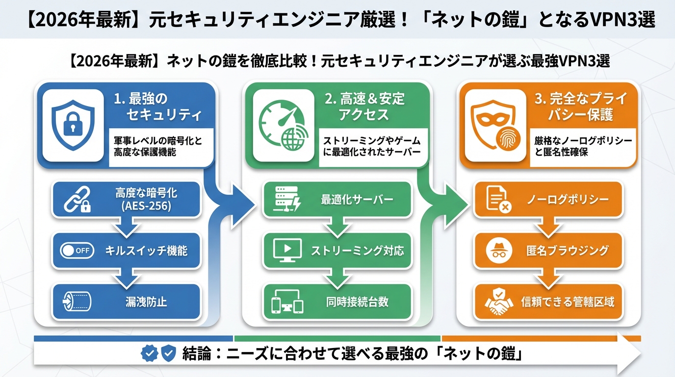 VPN比較 【2026年最新】元セキュリティエンジニア厳選!「ネットの鎧」となるVPN3選