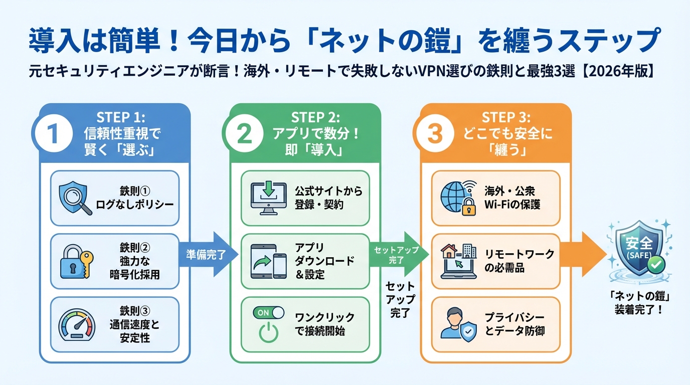 VPN比較 導入は簡単！今日から「ネットの鎧」を纏うステップ