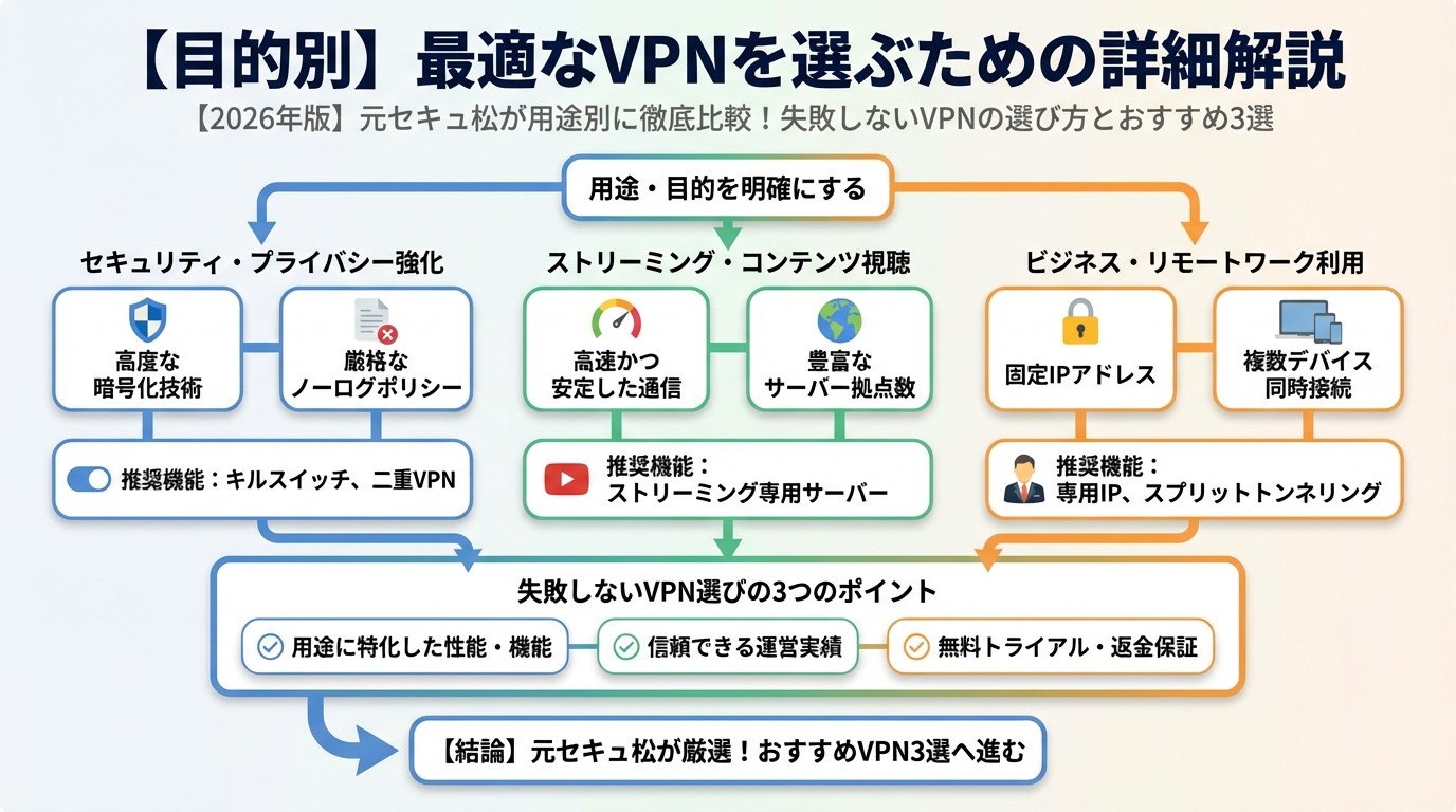 VPN比較 【目的別】最適なVPNを選ぶための詳細解説