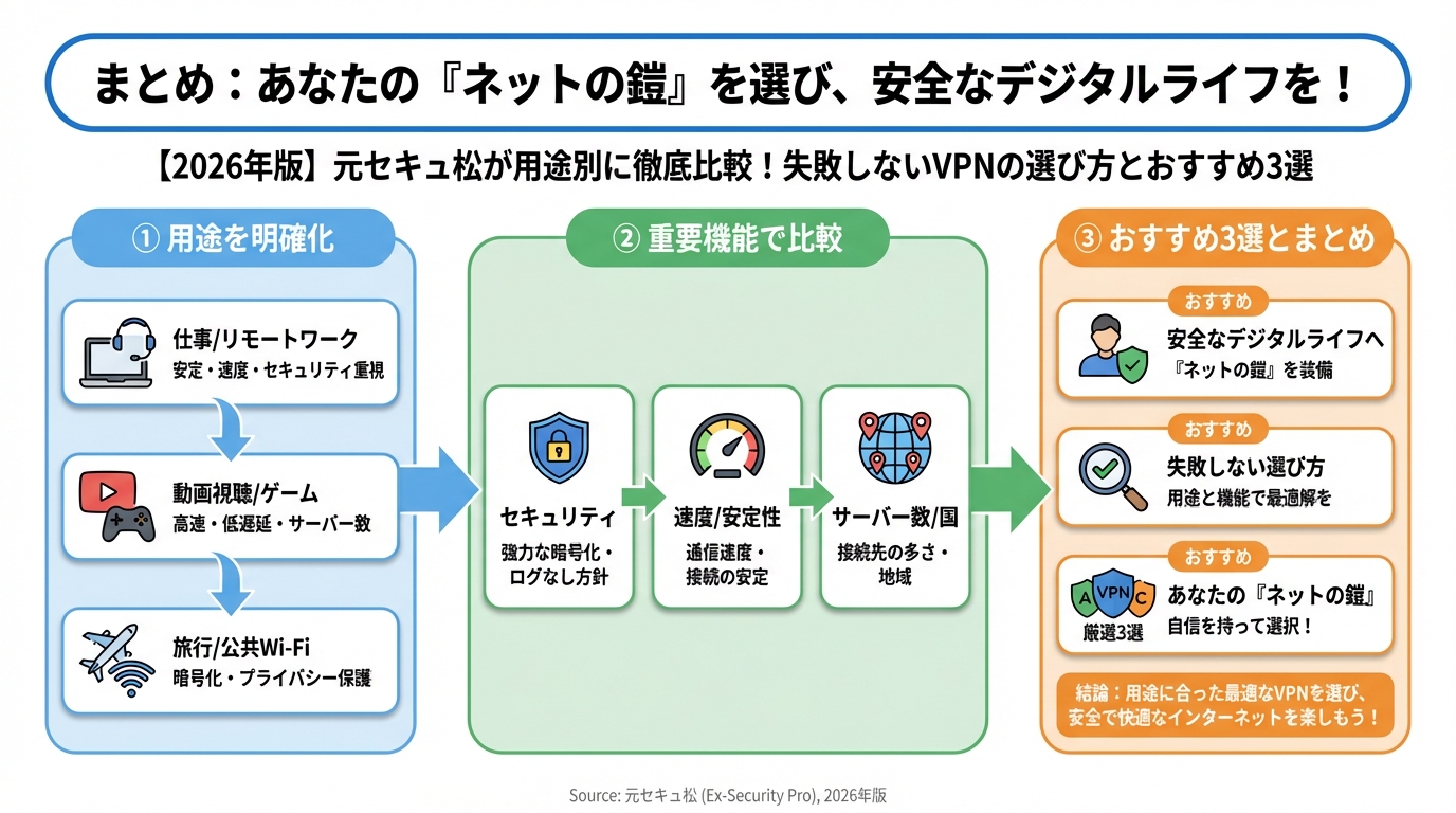 VPN比較 まとめ:あなたの『ネットの鎧』を選び、安全なデジタルライフを!