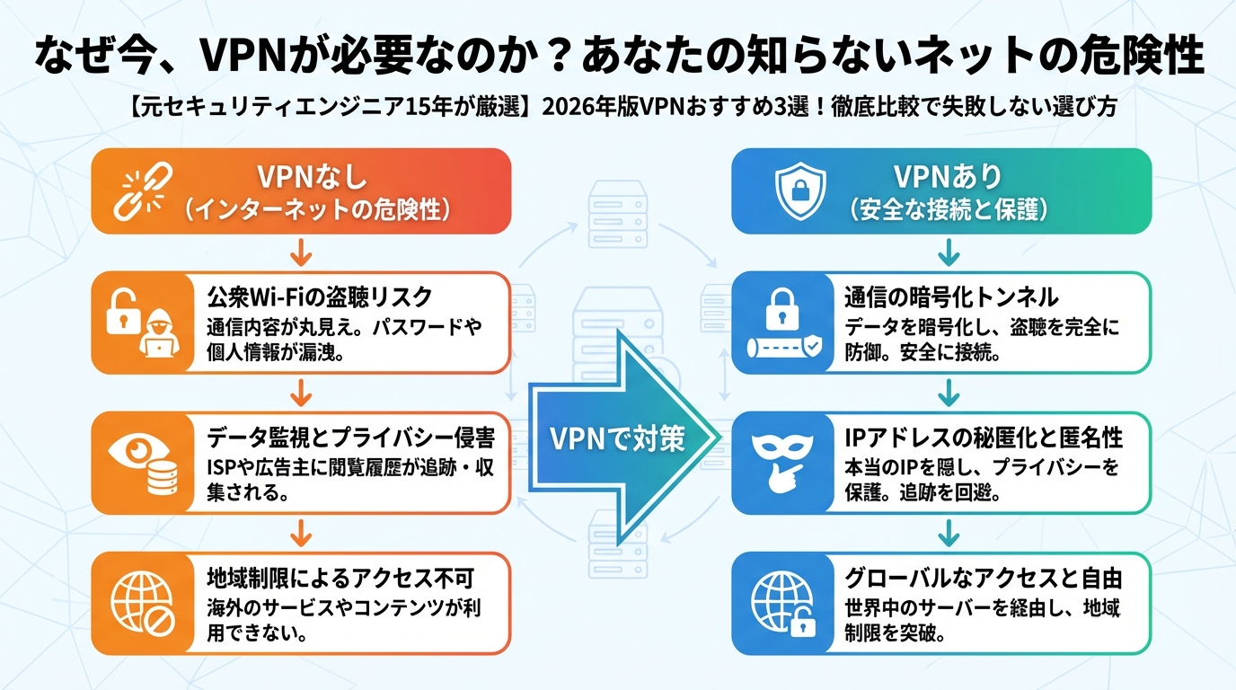 VPN比較 なぜ今、VPNが必要なのか?あなたの知らないネットの危険性