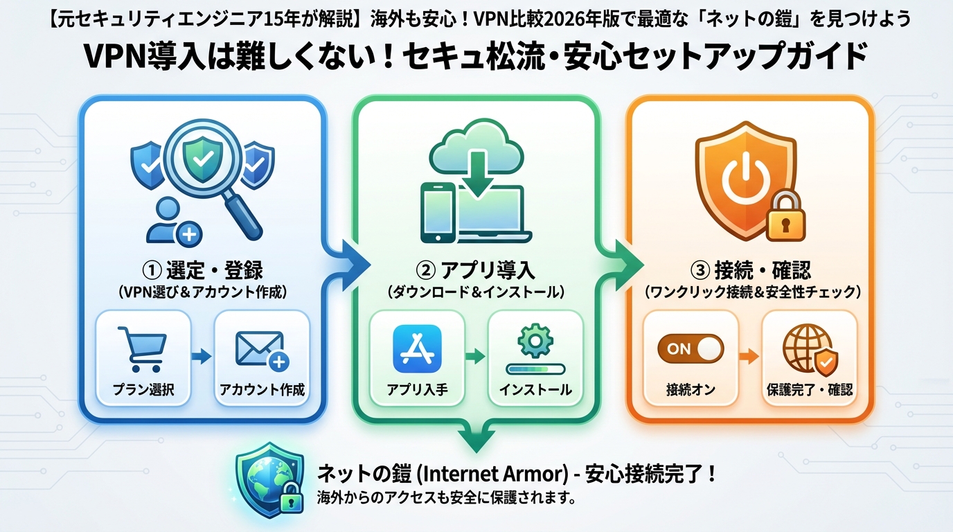 VPN比較 VPN導入は難しくない！セキュア流・安心セットアップガイド