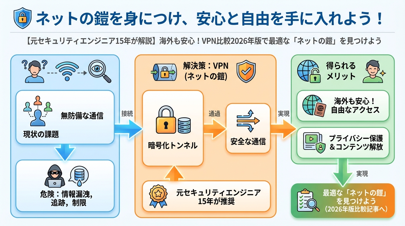 VPN比較 ネットの鎧を身につけ、安心と自由を手に入れよう！
