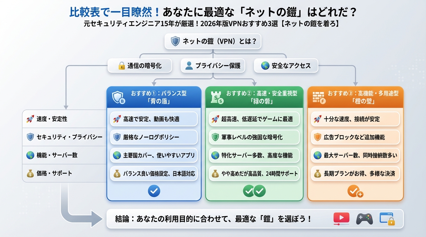 VPN比較 比較表で一目瞭然！あなたに最適な「ネットの鎧」はどれだ？