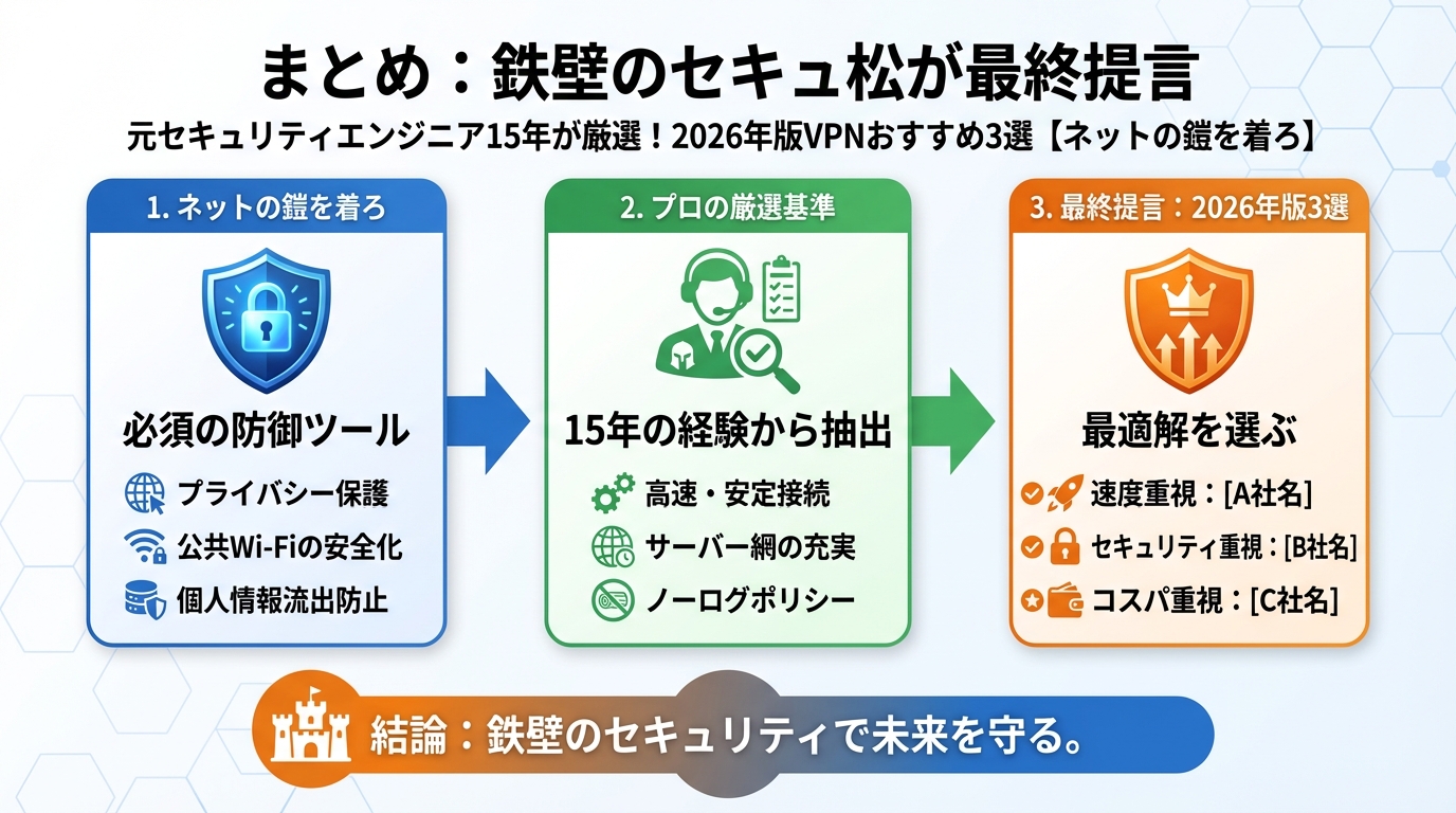 VPN比較 まとめ：セキュアが最終提言