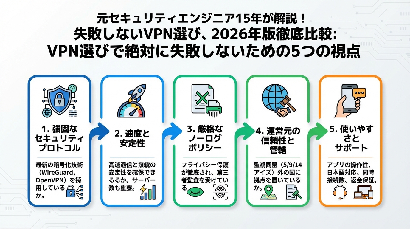 セキュリティ VPN選びで絶対に失敗しないための5つの視点