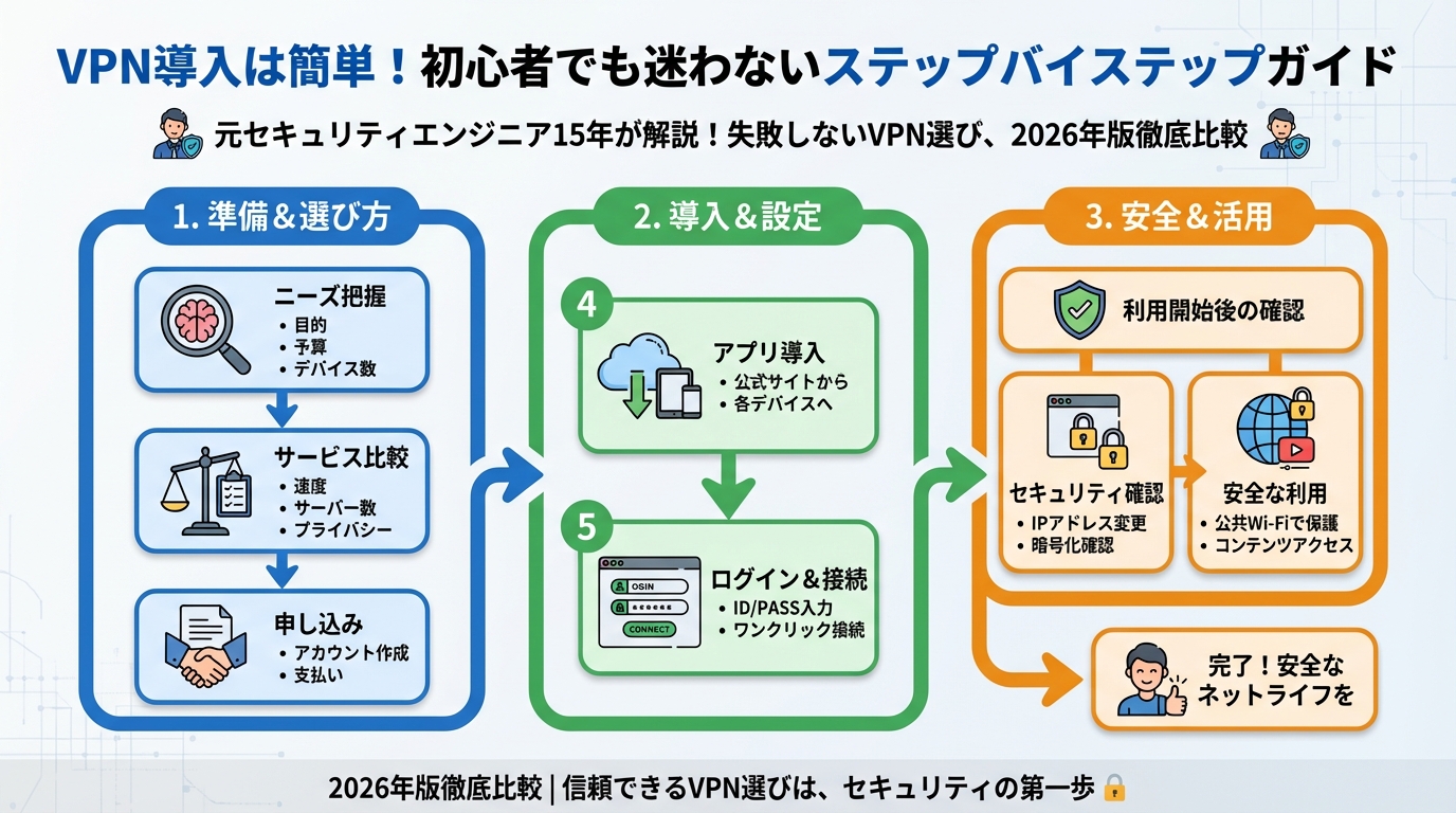 セキュリティ VPN導入は簡単！初心者でも迷わないステップバイステップガイド