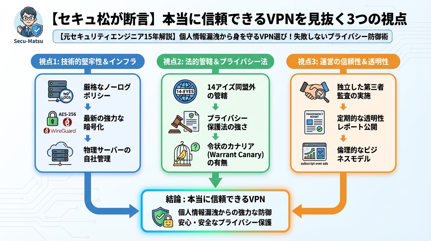プライバシー 【セキュアが断言】本当に信頼できるVPNを見抜く3つの視点