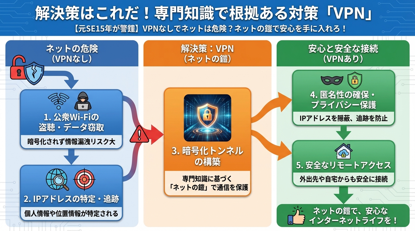セキュリティ 解決策はこれだ!専門知識で根拠ある対策「VPN」