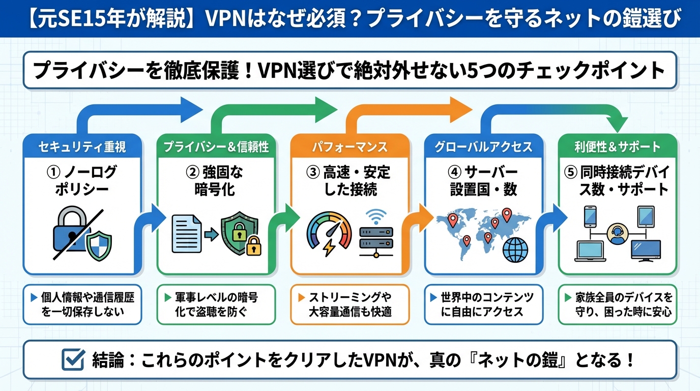 プライバシー プライバシーを徹底保護!VPN選びで絶対外せない5つのチェックポイント