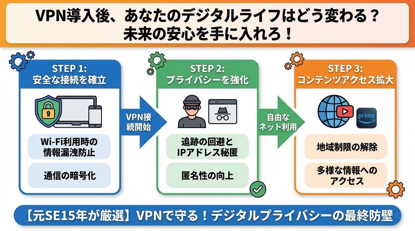 プライバシー VPN導入後、あなたのデジタルライフはどう変わる?未来の安心を手に入れろ!