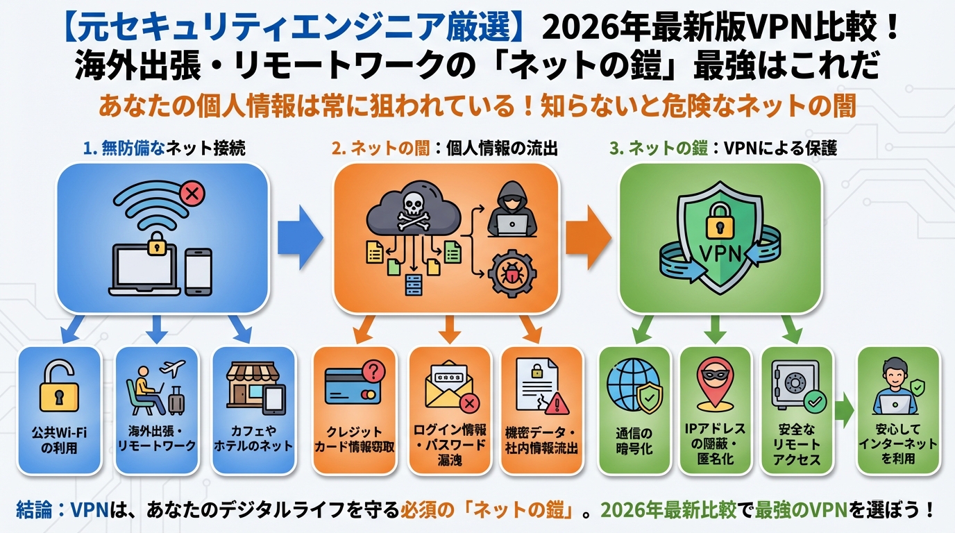 VPN比較 あなたの個人情報は常に狙われている!知らないと危険なネットの闇