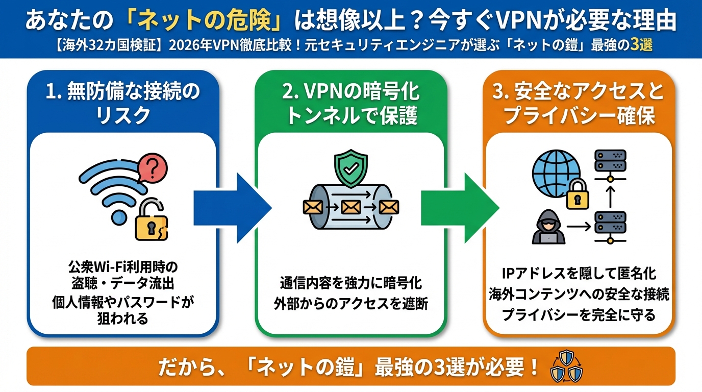 VPN比較 あなたの「ネットの危険」は想像以上？今すぐVPNが必要な理由