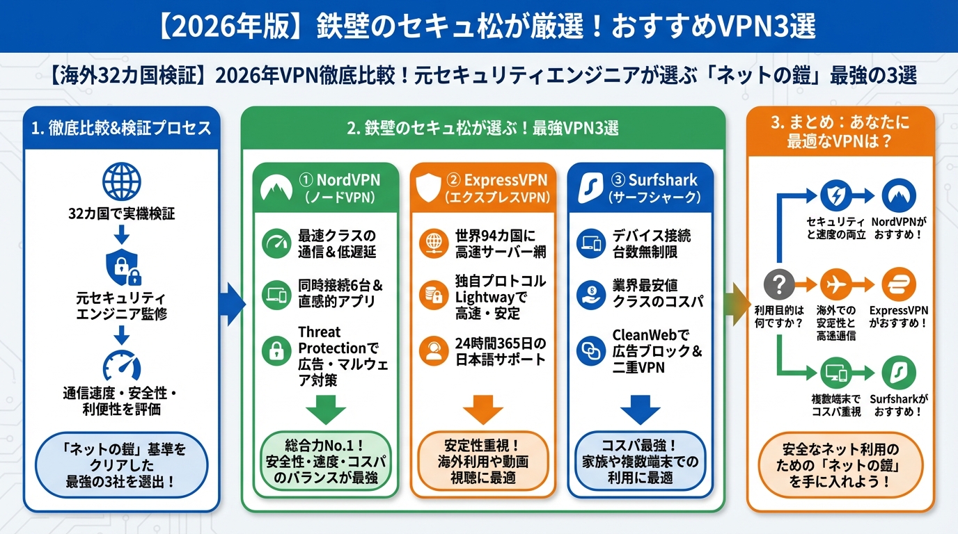 VPN比較 【2026年版】セキュアが厳選！おすすめVPN3選