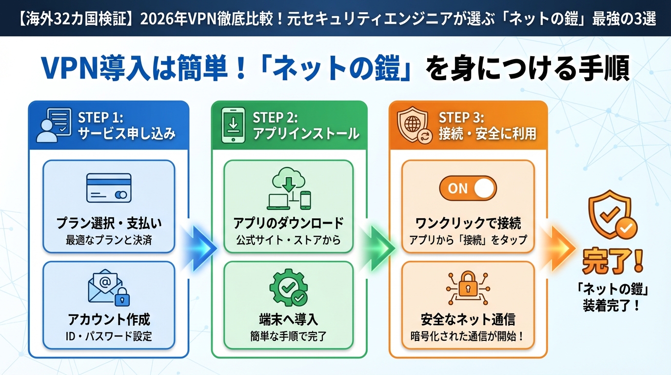 VPN比較 VPN導入は簡単！「ネットの鎧」を身につける手順