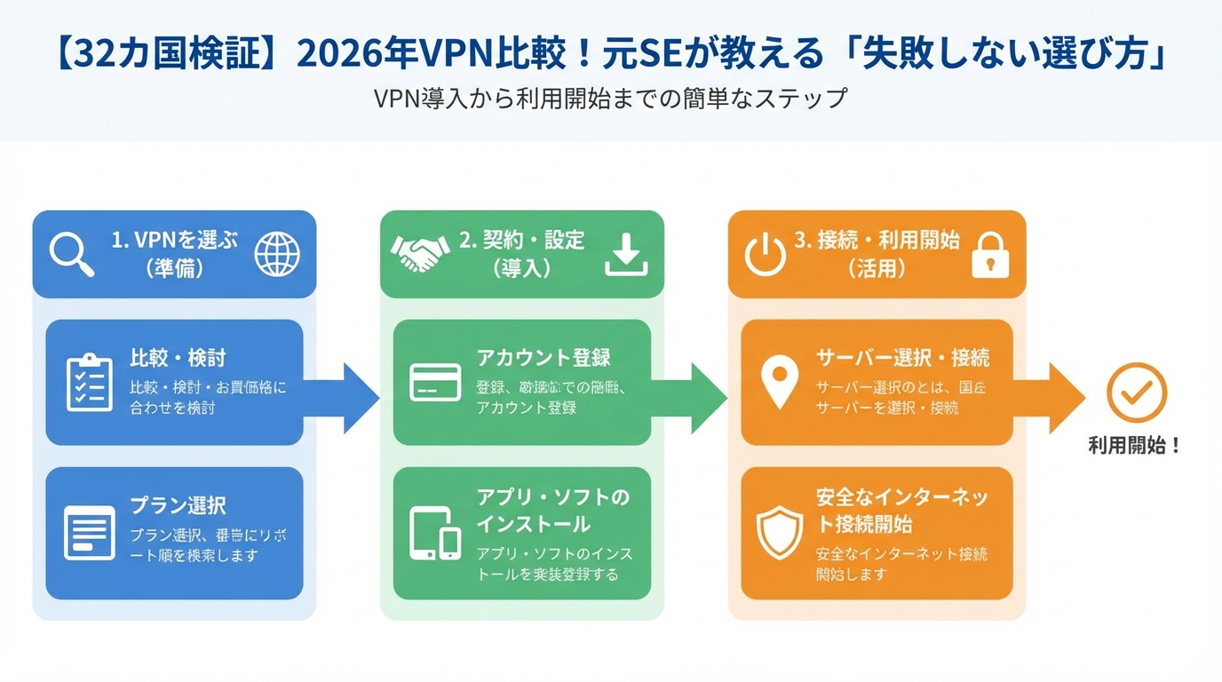 VPN比較 VPN導入から利用開始までの簡単なステップ