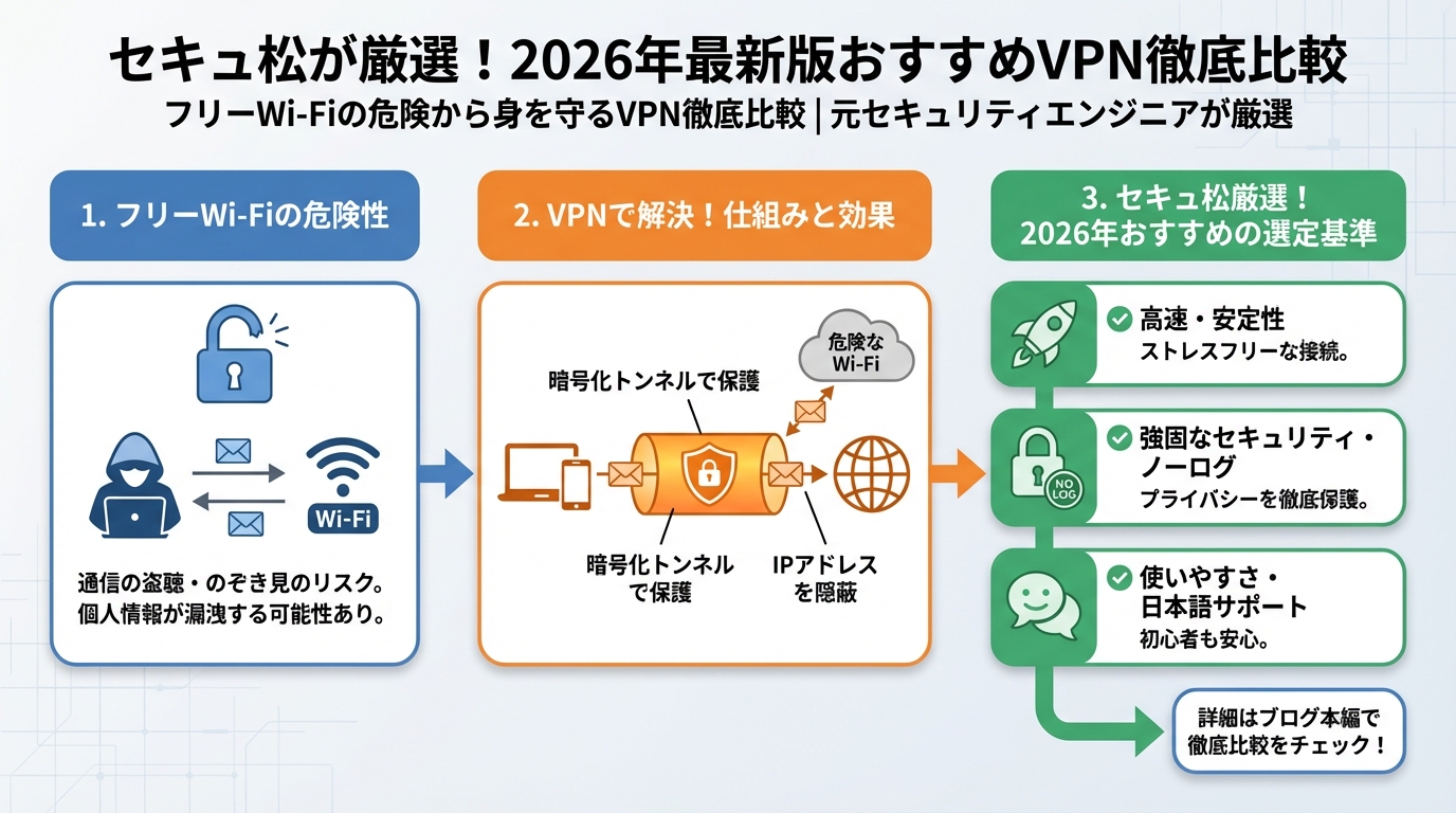 フリーWi-Fi セキュアが厳選!2026年最新版おすすめVPN徹底比較
