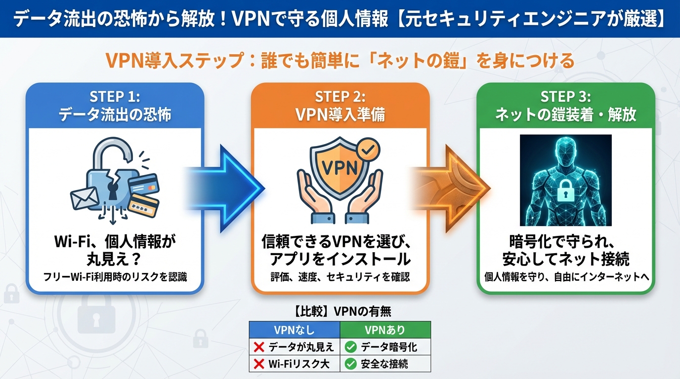 プライバシー VPN導入ステップ:誰でも簡単に「ネットの鎧」を身につける