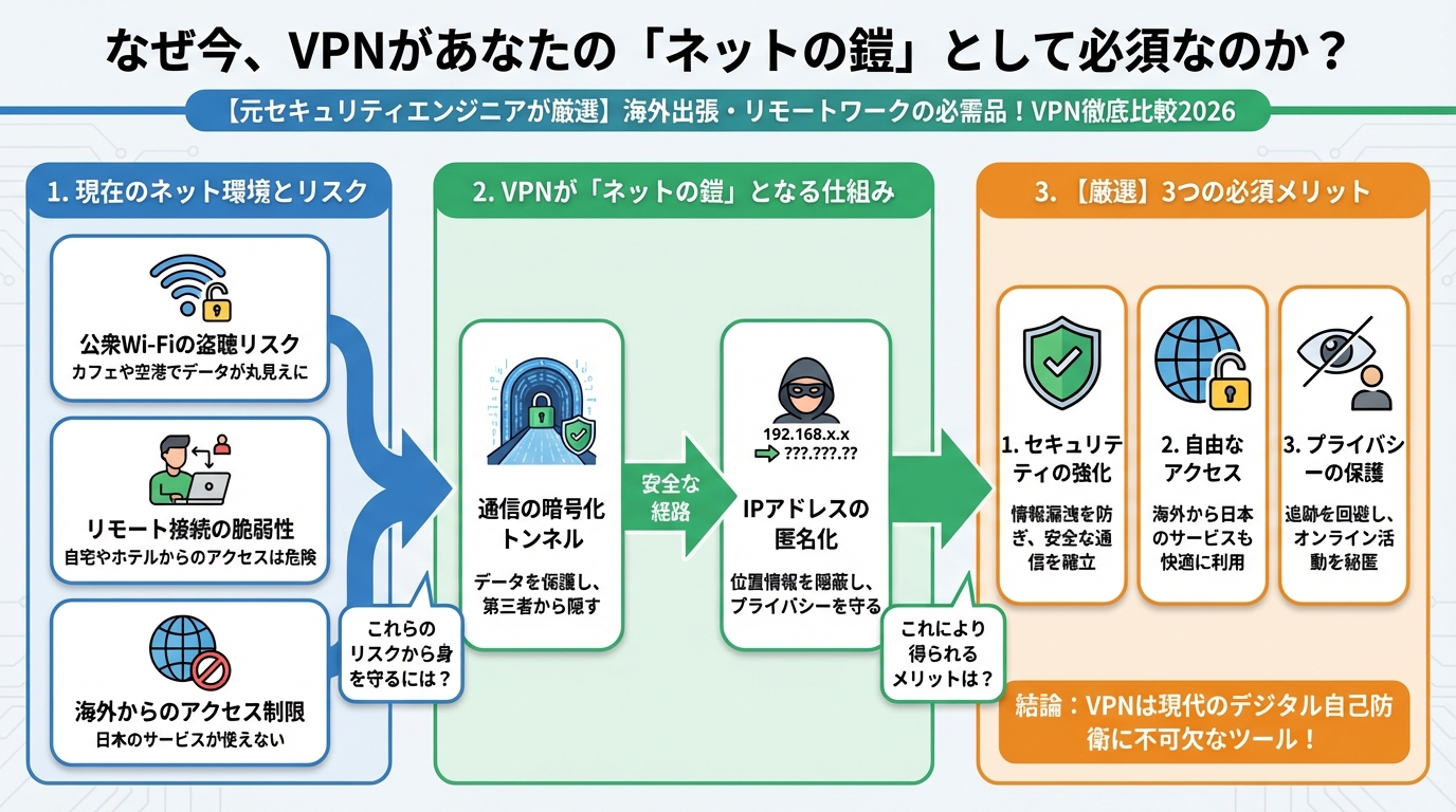 VPN比較 なぜ今、VPNがあなたの「ネットの鎧」として必須なのか？
