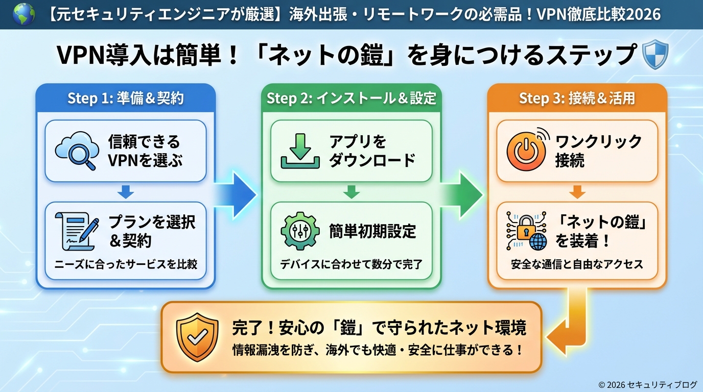 VPN比較 VPN導入は簡単！「ネットの鎧」を身につけるステップ