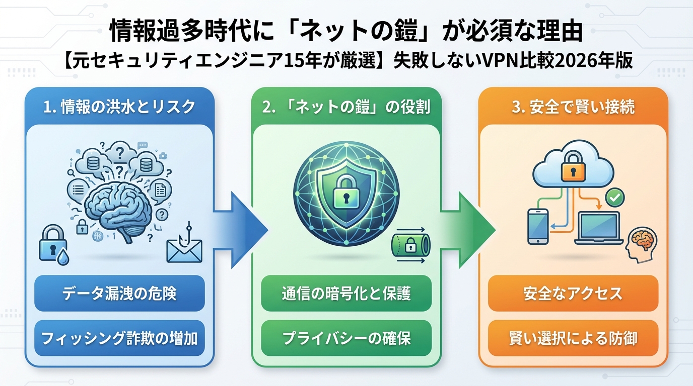 VPN比較 情報過多時代に「ネットの鎧」が必須な理由