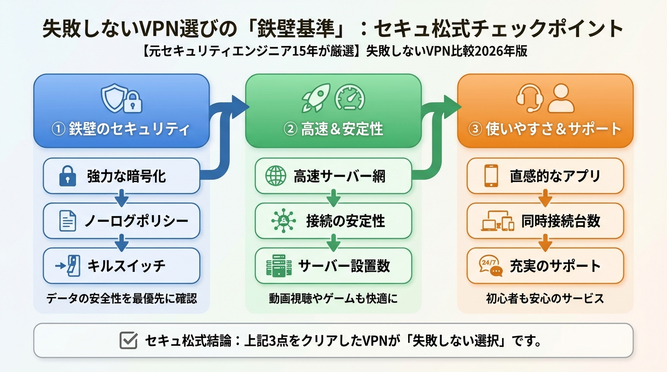 VPN比較 失敗しないVPN選びの「鉄壁基準」:セキュア式チェックポイント