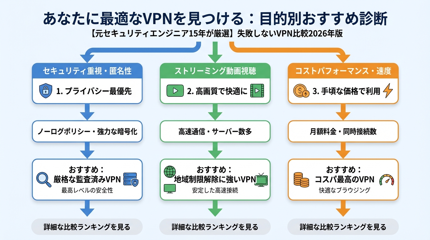 VPN比較 あなたに最適なVPNを見つける:目的別おすすめ診断