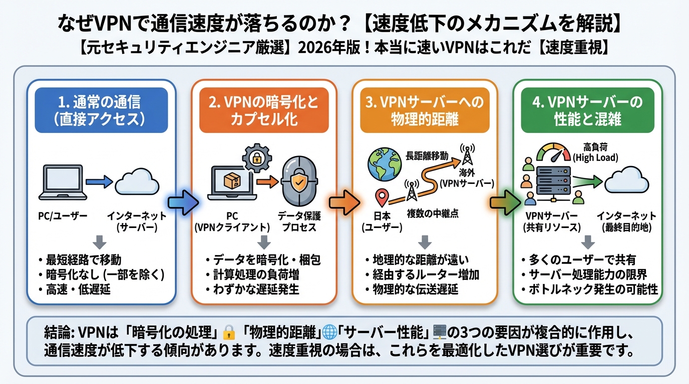 VPN比較 なぜVPNで通信速度が落ちるのか？【速度低下のメカニズムを解説】