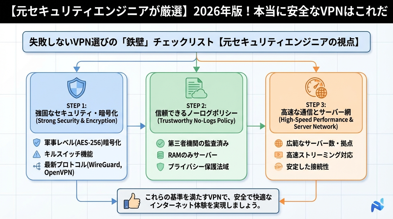VPN比較 失敗しないVPN選びの「鉄壁」チェックリスト【元セキュリティエンジニアの視点】