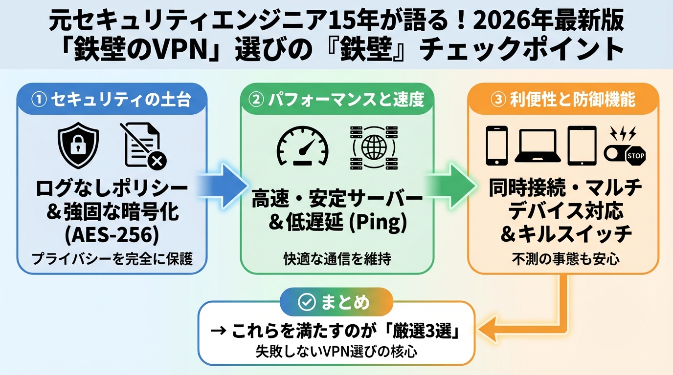 セキュリティ 失敗しないVPN選びの「鉄壁」チェックポイント