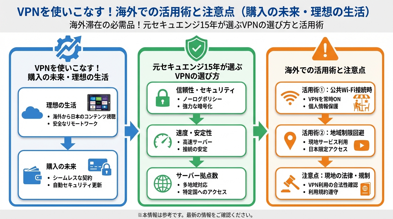 セキュリティ VPNを使いこなす!海外での活用術と注意点(購入の未来・理想の生活)