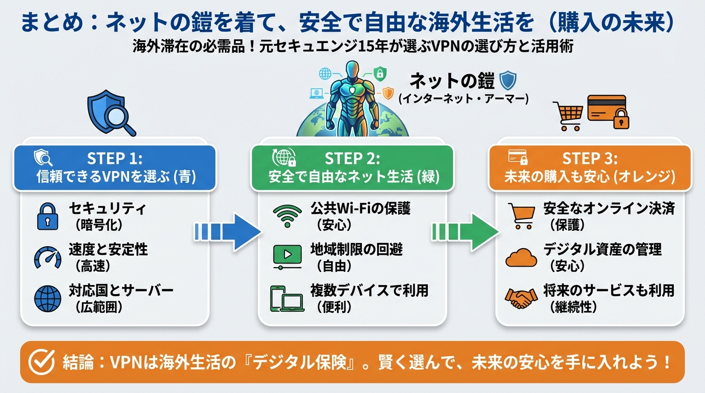 セキュリティ まとめ:ネットの鎧を着て、安全で自由な海外生活を(購入の未来)