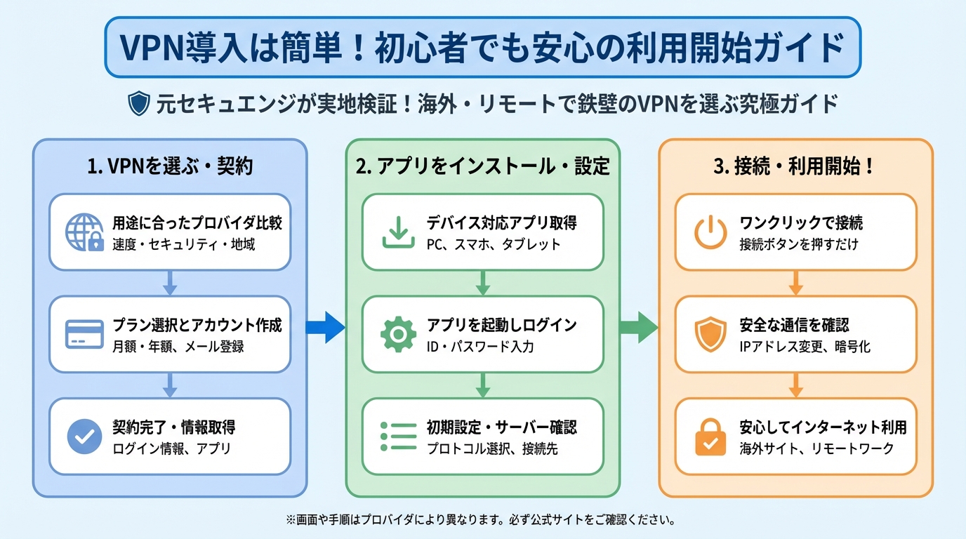 セキュリティ VPN導入は簡単!初心者でも安心の利用開始ガイド