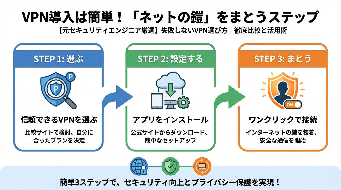 VPN比較 VPN導入は簡単!「ネットの鎧」をまとうステップ