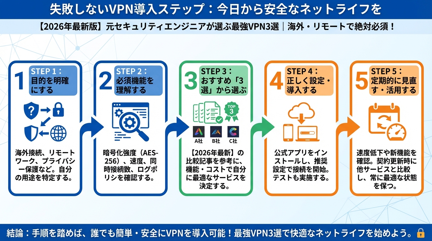 VPN比較 失敗しないVPN導入ステップ:今日から安全なネットライフを
