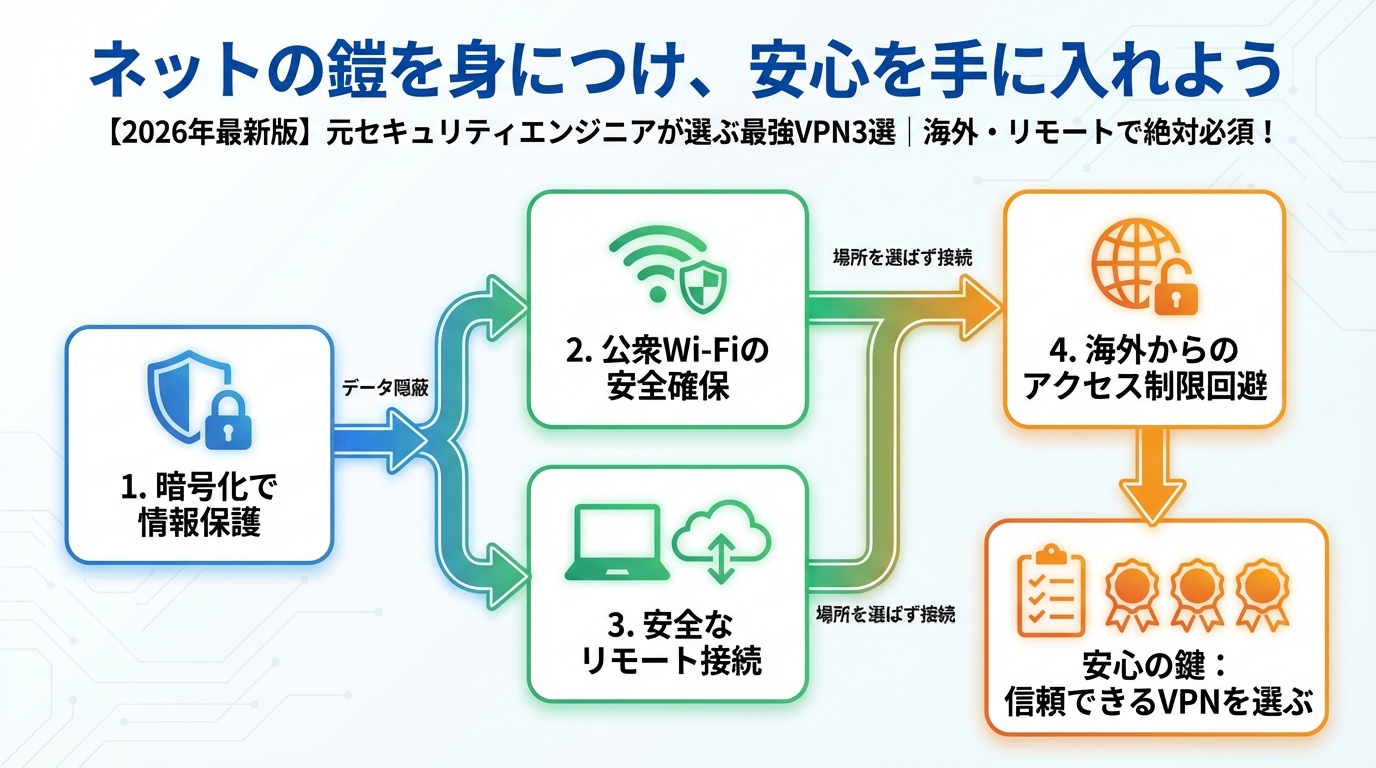 VPN比較 ネットの鎧を身につけ、安心を手に入れよう