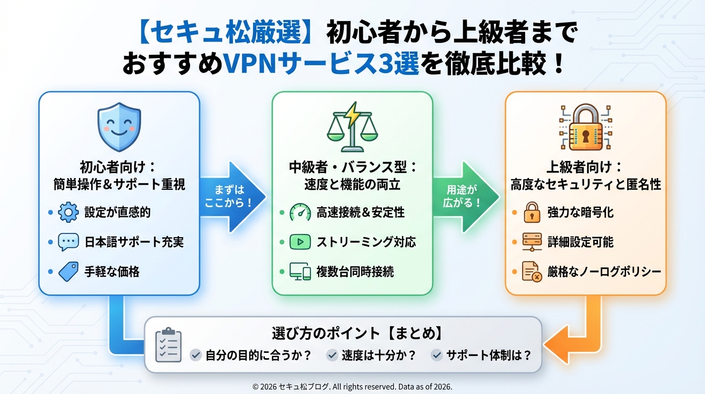 セキュリティ 【セキュア厳選】初心者から上級者までおすすめVPNサービス3選を徹底比較！