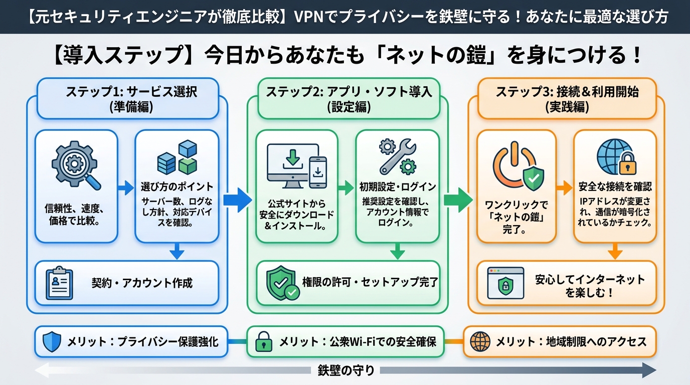 プライバシー 【導入ステップ】今日からあなたも「ネットの鎧」を身につける!