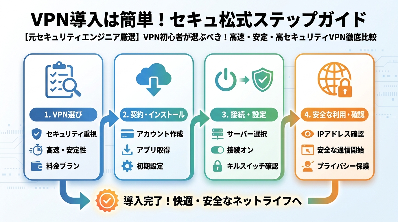 VPN比較 VPN導入は簡単！セキュア式ステップガイド