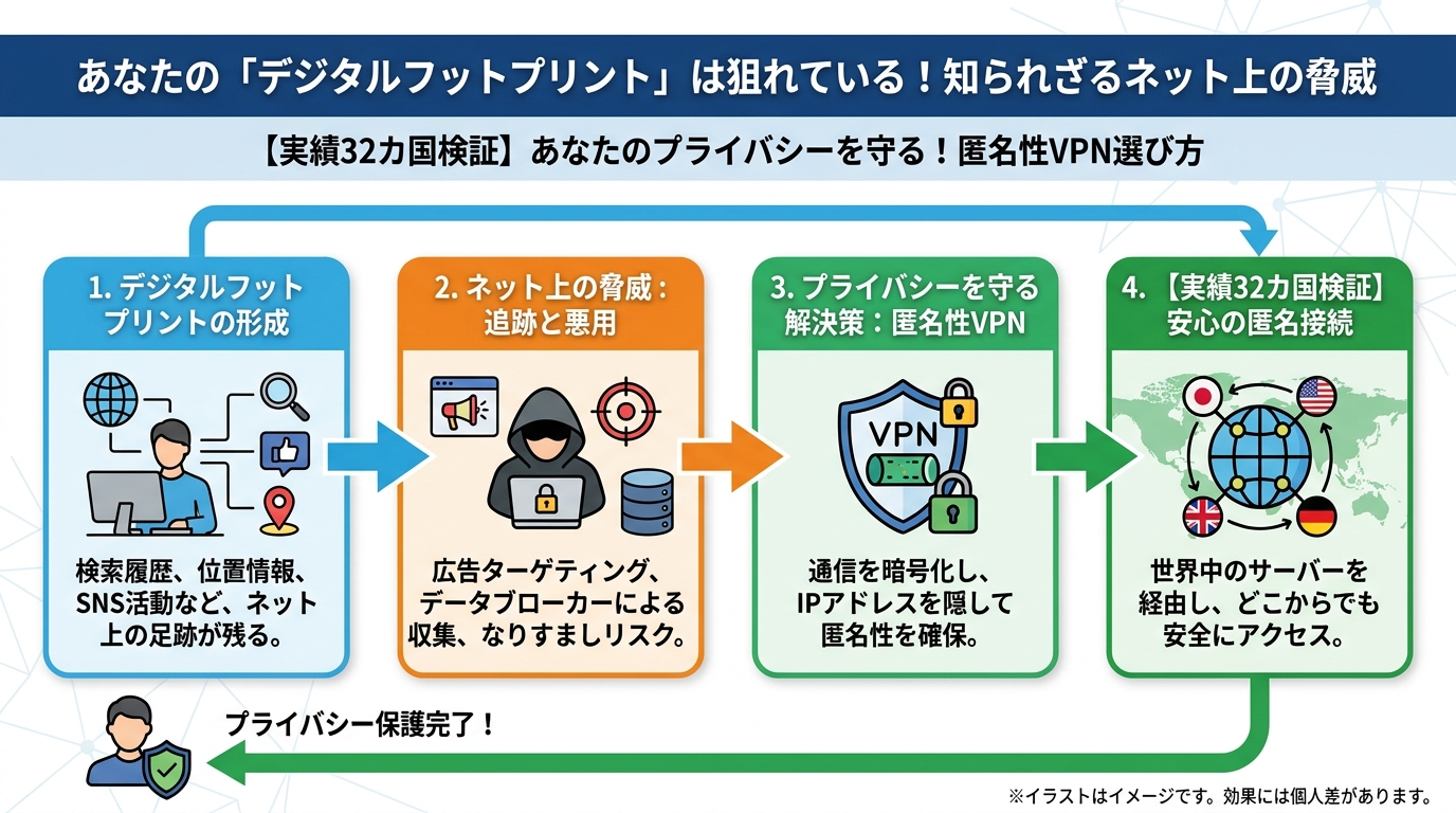 プライバシー あなたの「デジタルフットプリント」は狙われている!知られざるネット上の脅威