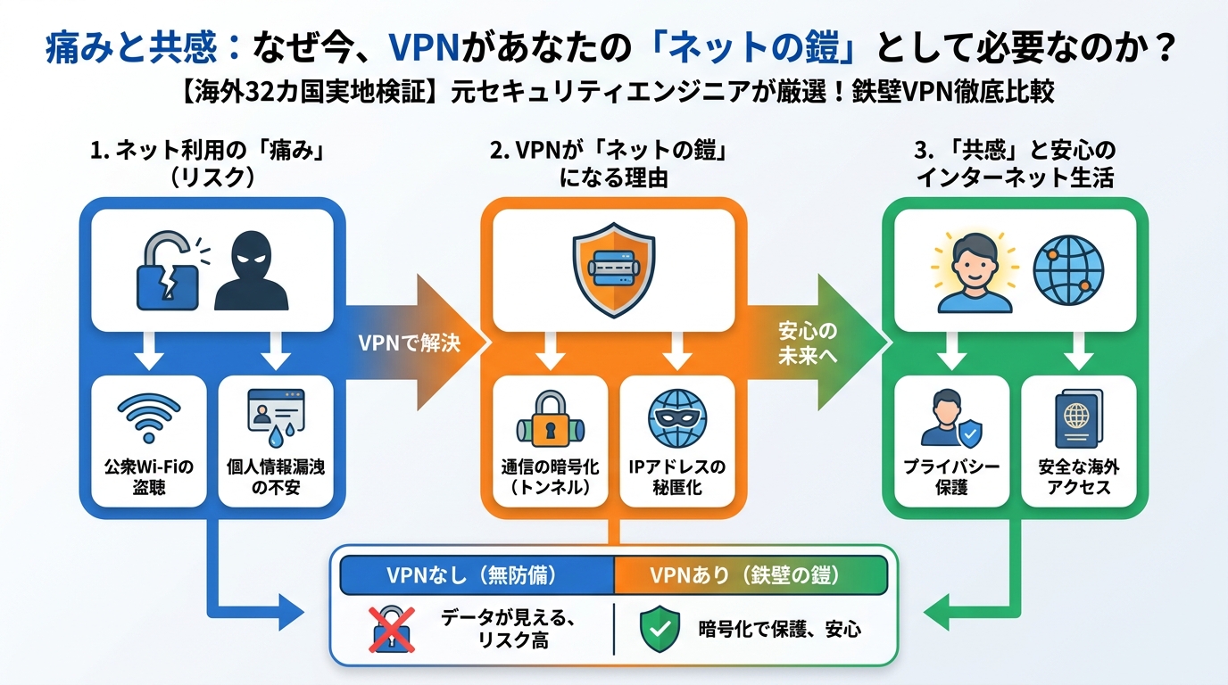 VPN比較 痛みと共感:なぜ今、VPNがあなたの「ネットの鎧」として必要なのか?