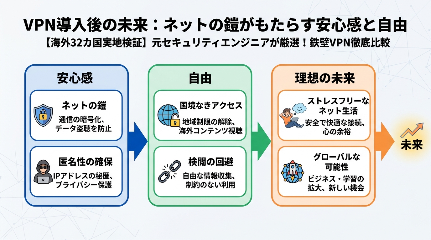 VPN比較 VPN導入後の未来:ネットの鎧がもたらす安心感と自由