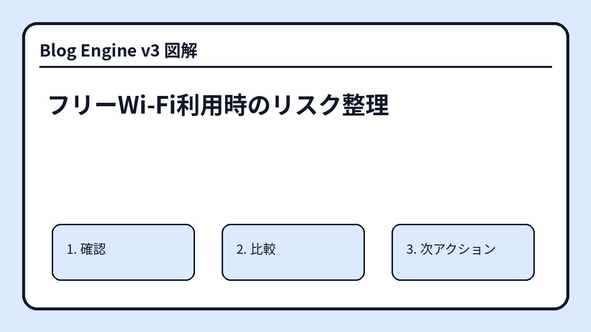 フリーWi-Fi利用時のリスク整理