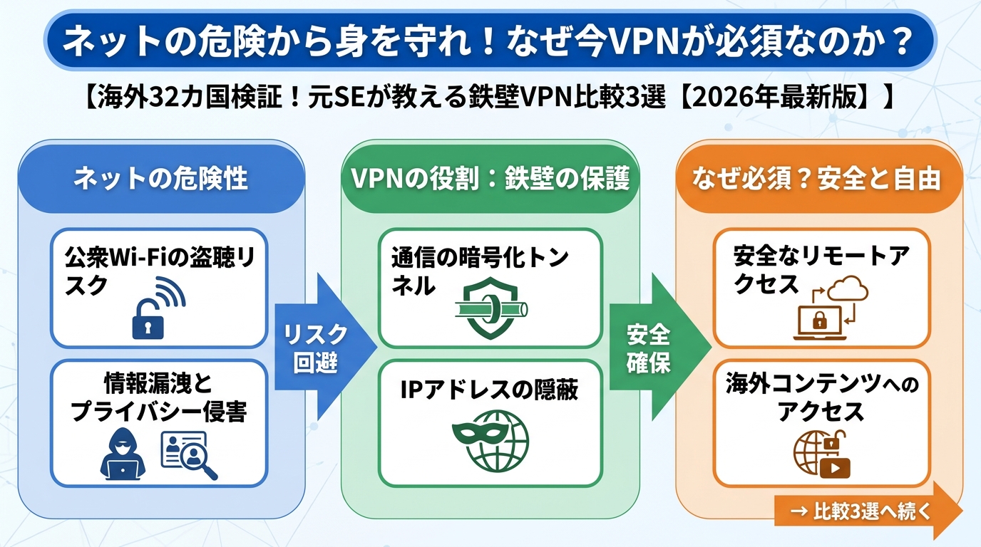 VPN比較 ネットの危険から身を守れ!なぜ今VPNが必須なのか?
