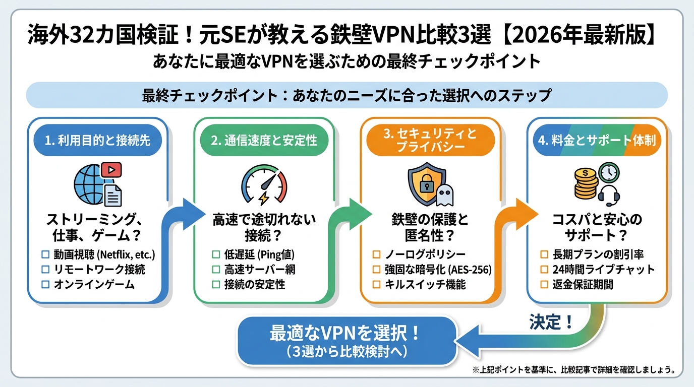 VPN比較 あなたに最適なVPNを選ぶための最終チェックポイント